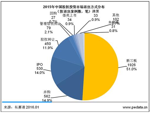 清科观察:2015中国股权投资增速全球第一